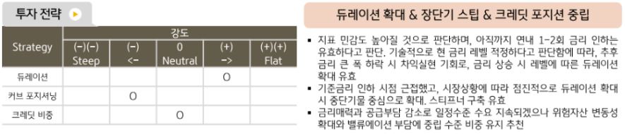 6월 '해외채권' 투자에 대해 듀레이션 확대, 장단기 스팁, 크레딧 포지션 중립을 제시하는 채권운용본부.